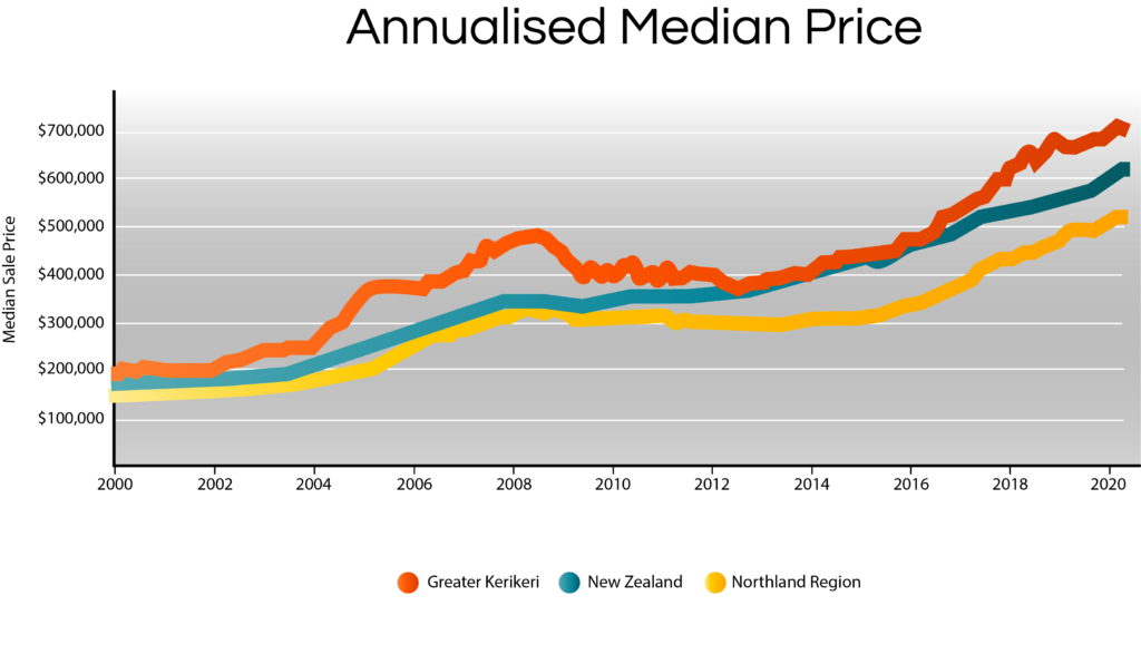 Kerikeri Property Market (Annualised Medium Price - Graph)