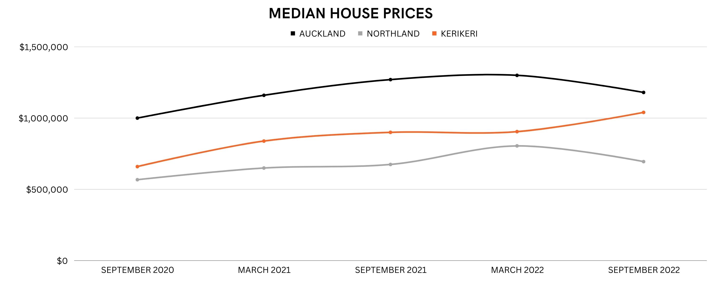 Median House Price Graph
